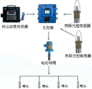 點擊查看詳細(xì)信息<br>標(biāo)題：測塵自動噴霧裝置 粉塵超限自動噴霧裝置 閱讀次數(shù)：2398