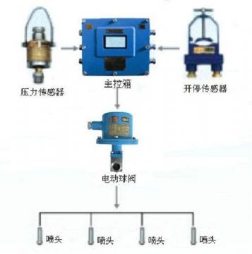 點擊查看詳細信息<br>標題：采煤隨機水電聯(lián)動噴霧裝置 水電閉鎖噴霧裝置 煤機外噴霧裝置 閱讀次數：2664