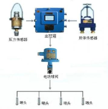 點擊查看詳細信息<br>標題：采煤隨機水電聯(lián)動噴霧裝置 水電閉鎖噴霧裝置 煤機外噴霧裝置 閱讀次數：4690