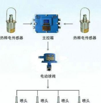 點擊查看詳細信息<br>標題：大巷紅外自動噴霧裝置 閱讀次數：4726