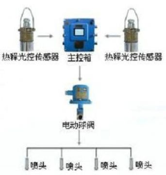 點擊查看詳細信息<br>標題：大巷噴霧降塵裝置、定時大巷噴霧裝置 閱讀次數：5006