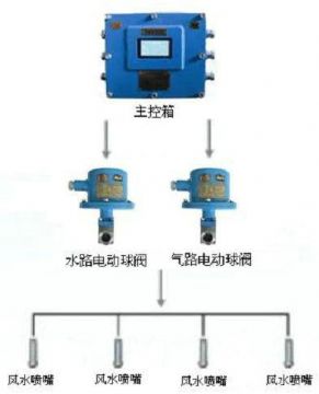 點擊查看詳細信息<br>標題：風水聯(lián)動噴霧裝置 風水噴霧降塵裝置 閱讀次數(shù)：8782