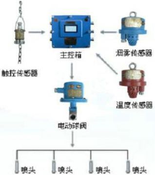 點擊查看詳細信息<br>標題：皮帶機防火防塵噴霧裝置 皮帶機頭噴霧降塵裝置 閱讀次數(shù)：5312