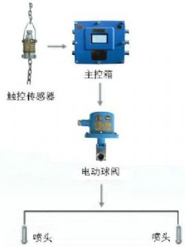 點擊查看詳細信息<br>標題：皮帶機轉(zhuǎn)載點噴霧裝置 轉(zhuǎn)載點噴霧裝置 閱讀次數(shù)：5291