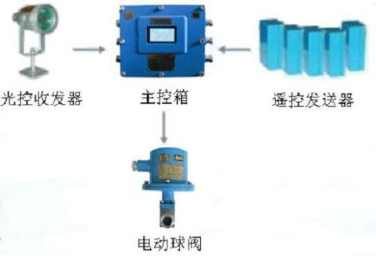 點(diǎn)擊查看詳細(xì)信息<br>標(biāo)題：綜采工作面架間噴霧裝置 綜采面支架?chē)婌F裝置 采煤機(jī)移架?chē)婌F裝置 閱讀次數(shù)：5869