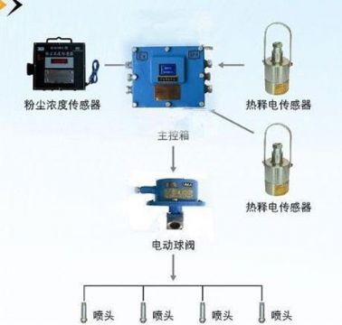 點擊查看詳細(xì)信息<br>標(biāo)題：粉塵超限噴霧降塵裝置/測塵噴霧降塵裝置 閱讀次數(shù)：5825