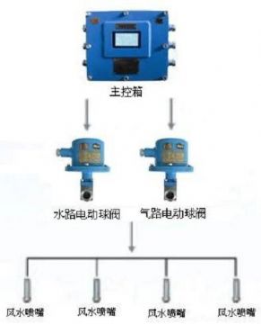 點擊查看詳細信息<br>標題：負壓誘導式噴霧裝置 閱讀次數(shù)：6471